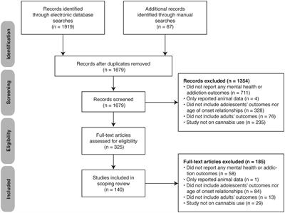 Variations of cannabis-related adverse mental health and addiction outcomes across adolescence and adulthood: A scoping review